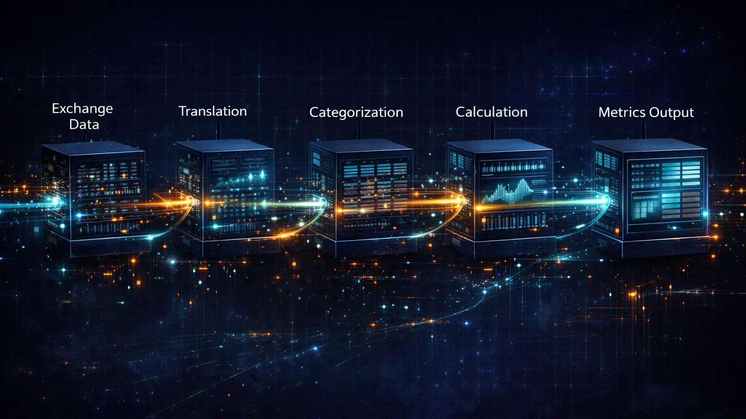Automated trading data pipeline diagram showing exchange input, translation, calculation, and dashboard output