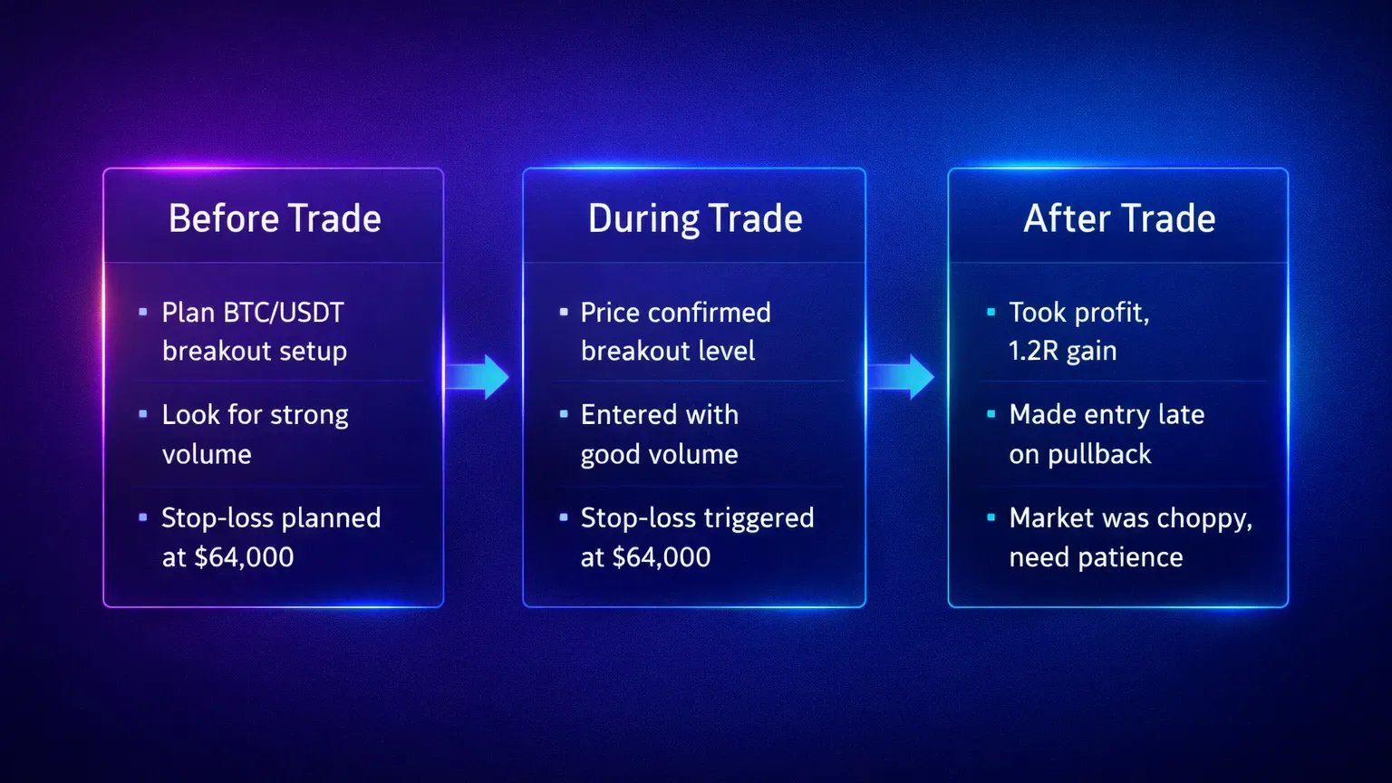Structured trading notes workflow before, during, and after a trade