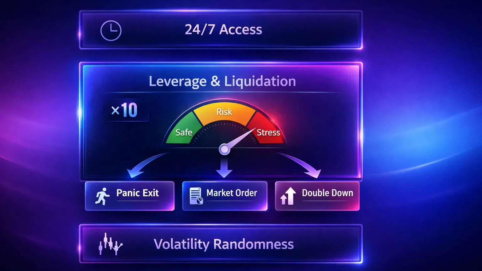 Diagram showing how 24/7 markets and leverage amplify stress and trigger impulsive decisions