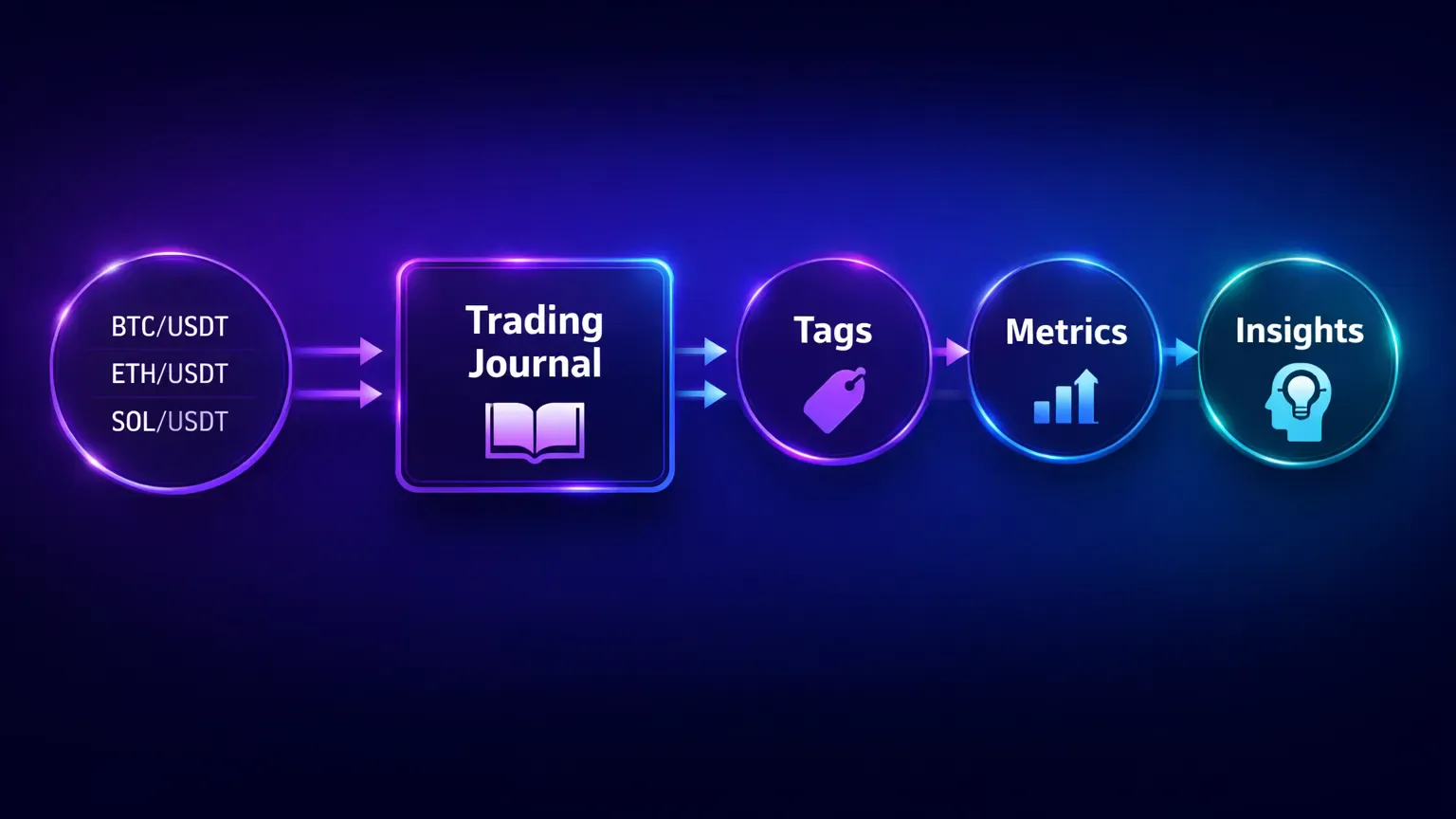 Trading journal turning behavior into measurable data