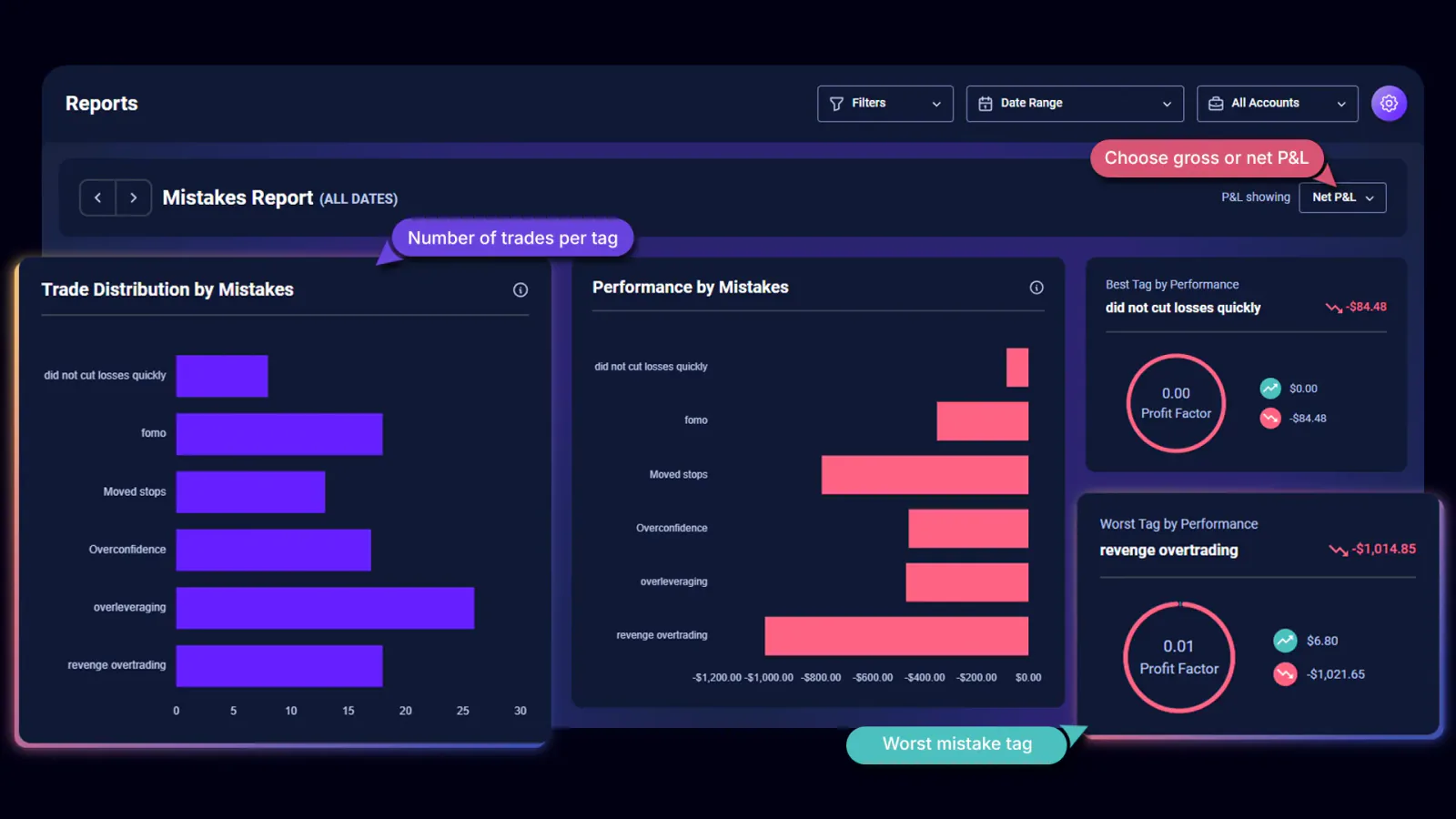 TradeChainly Tags Report showing performance impact of trading mistakes