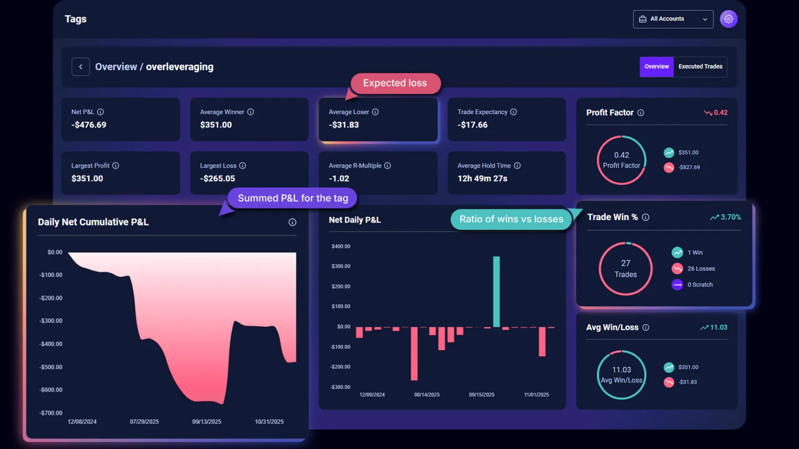 TradeChainly Tag Details metrics and charts for the Overleveraging mistake tag