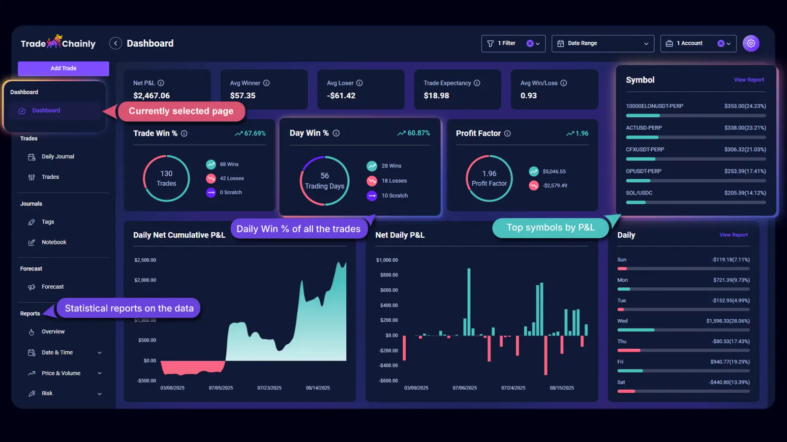 TradeChainly dashboard overview showing key performance metrics for crypto day trading