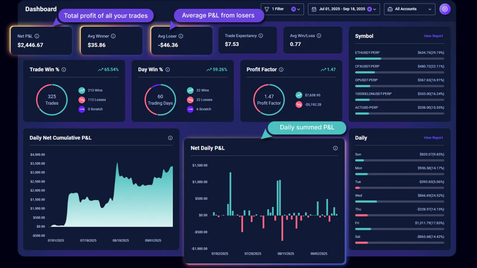 TradeChainly dashboard metrics and performance charts for crypto day traders