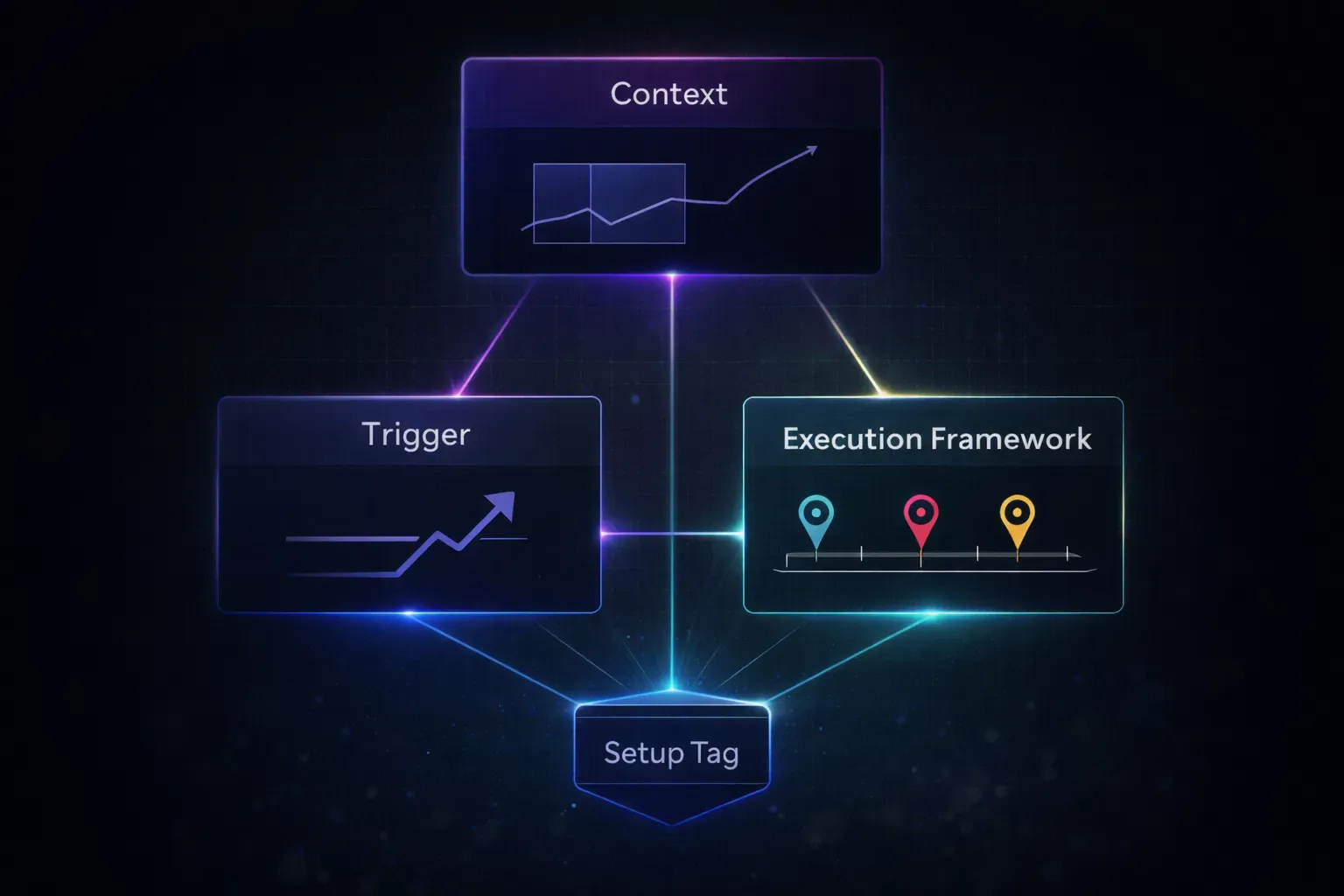Diagram showing what a measurable trading setup includes: context, trigger, and execution framework