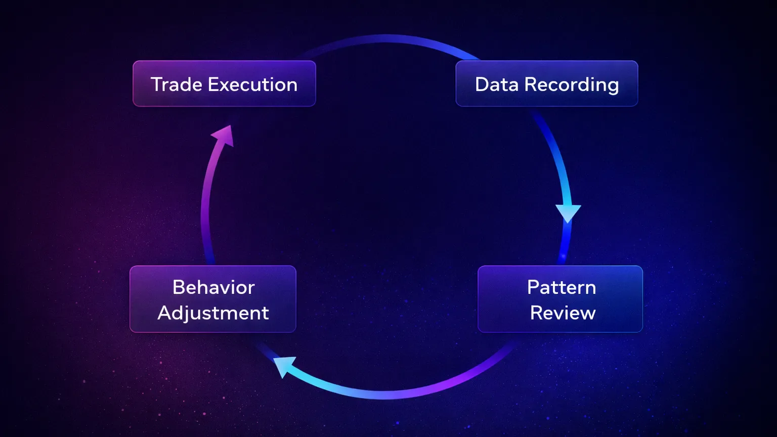 Crypto trading journal feedback loop diagram