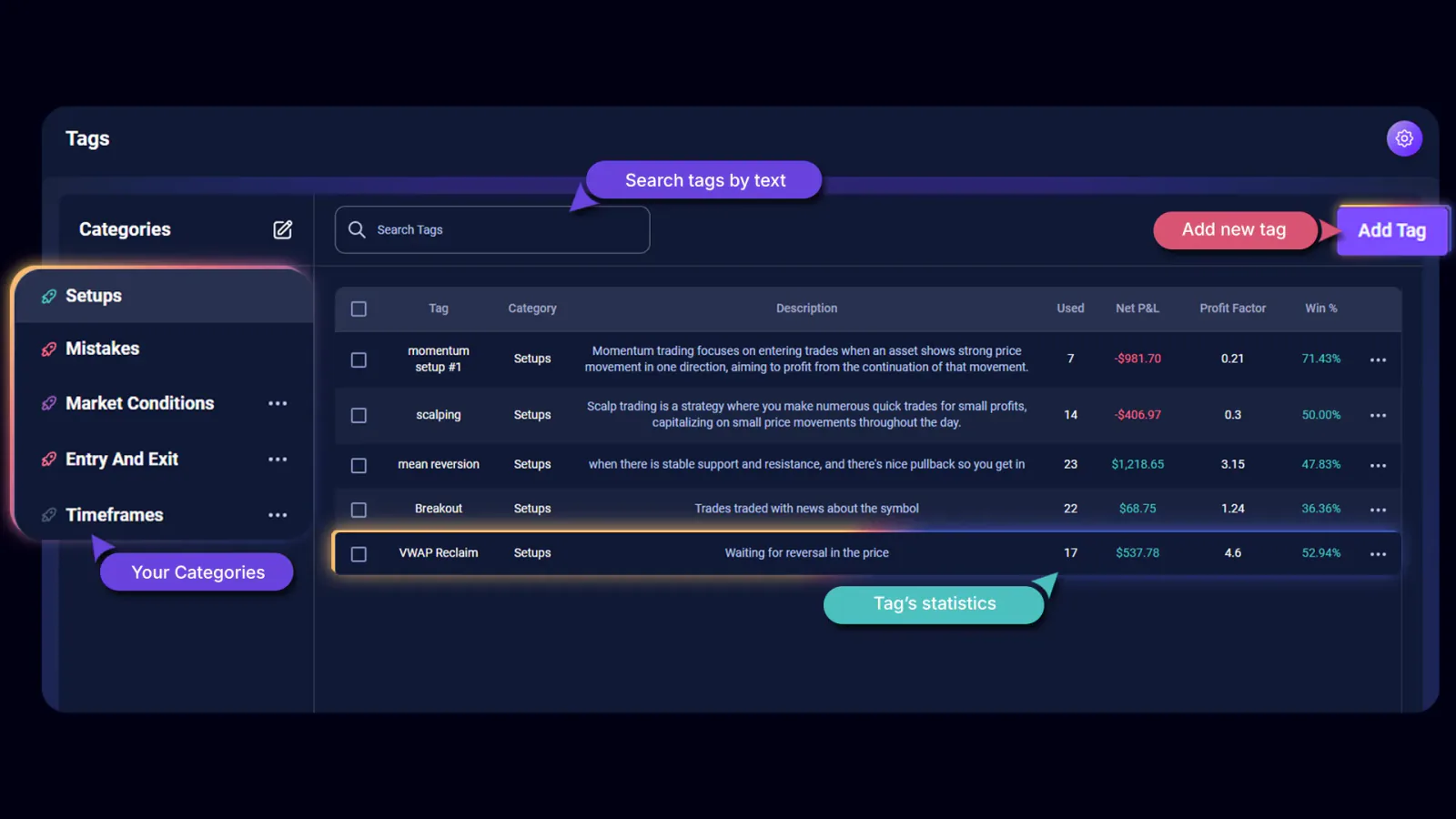 TradeChainly tags page showing setups, mistakes, and emotions categories with performance metrics
