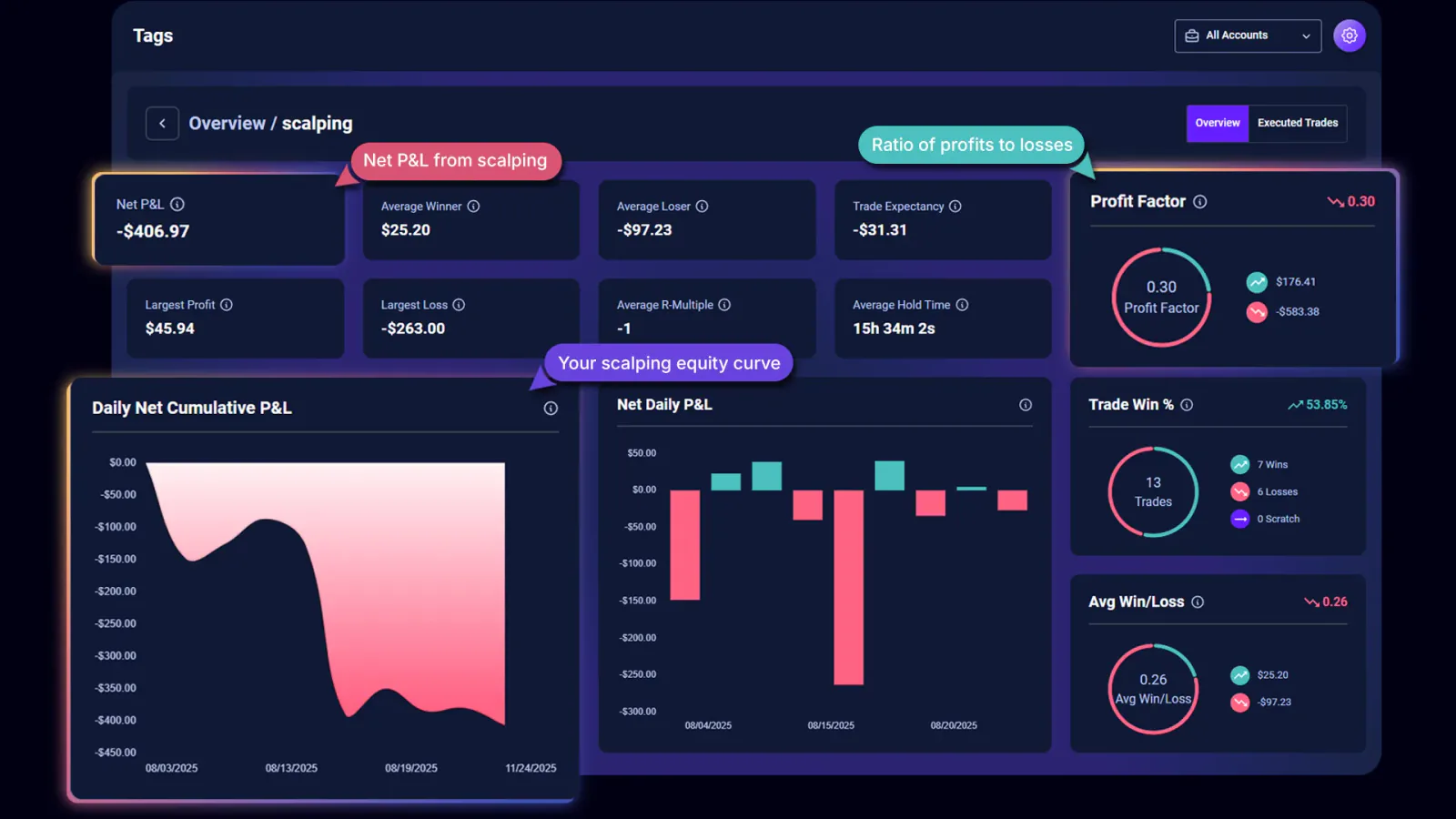 TradeChainly tag details analytics showing profit factor, expectancy, and P&L charts for a trading setup tag