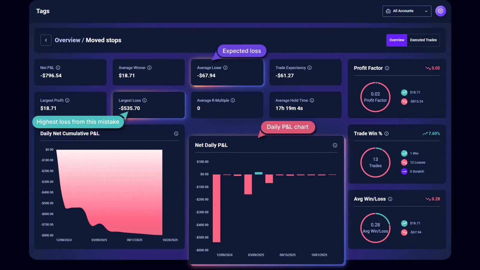 TradeChainly mistake tag details showing losses caused by ignoring stop loss with largest loss and negative expectancy