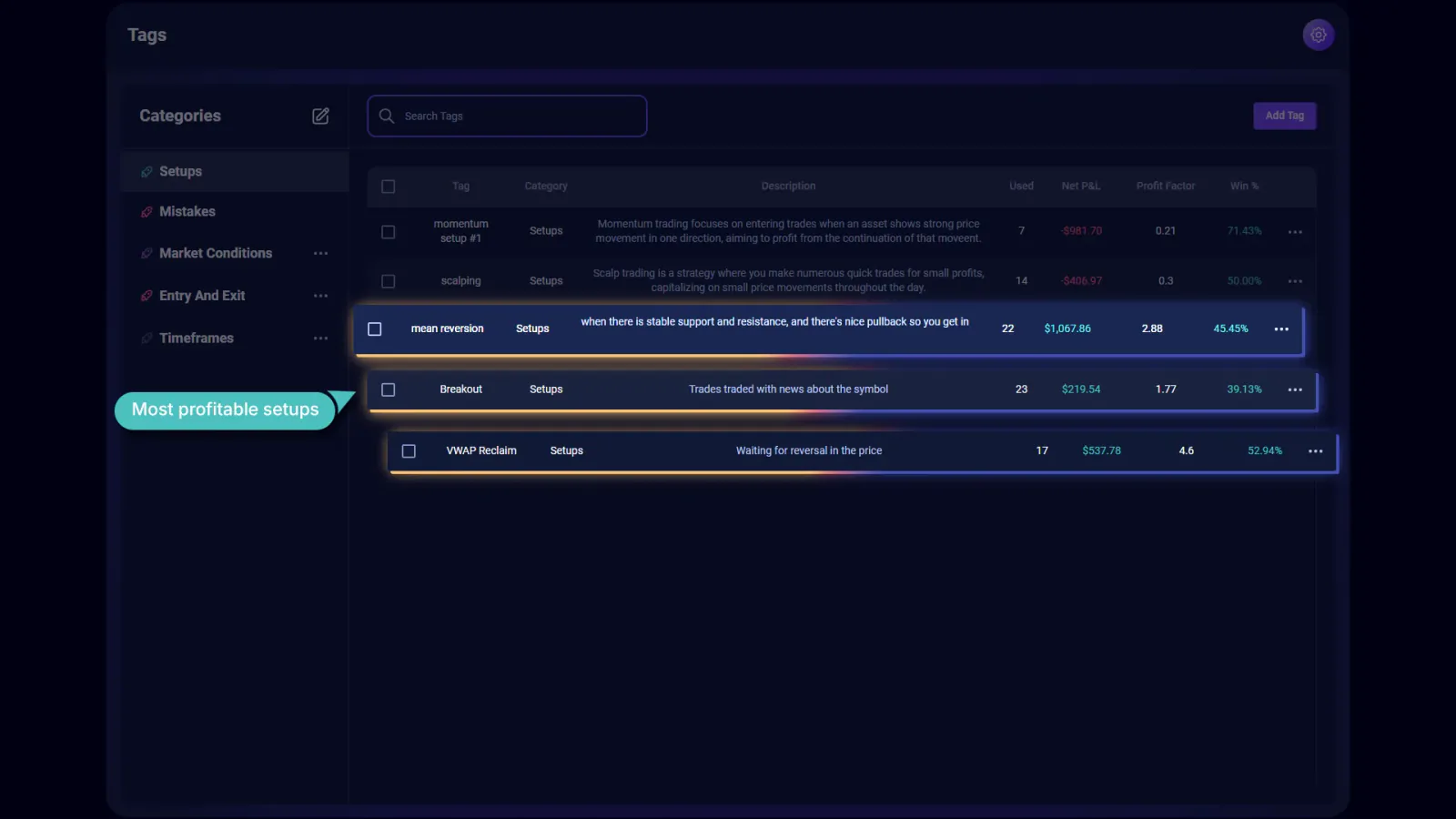 TradeChainly tags page filtered to show top setups by net P&L for weekly trading review