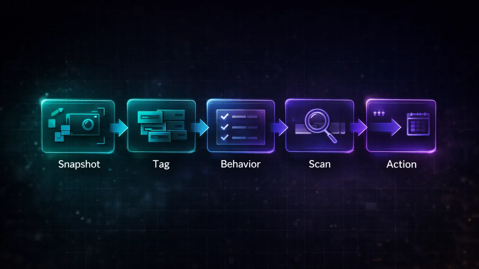 A workflow-style reinforcement immediately after the routine table, summarizing the five time blocks visually so the process feels easy to remember and repeat.