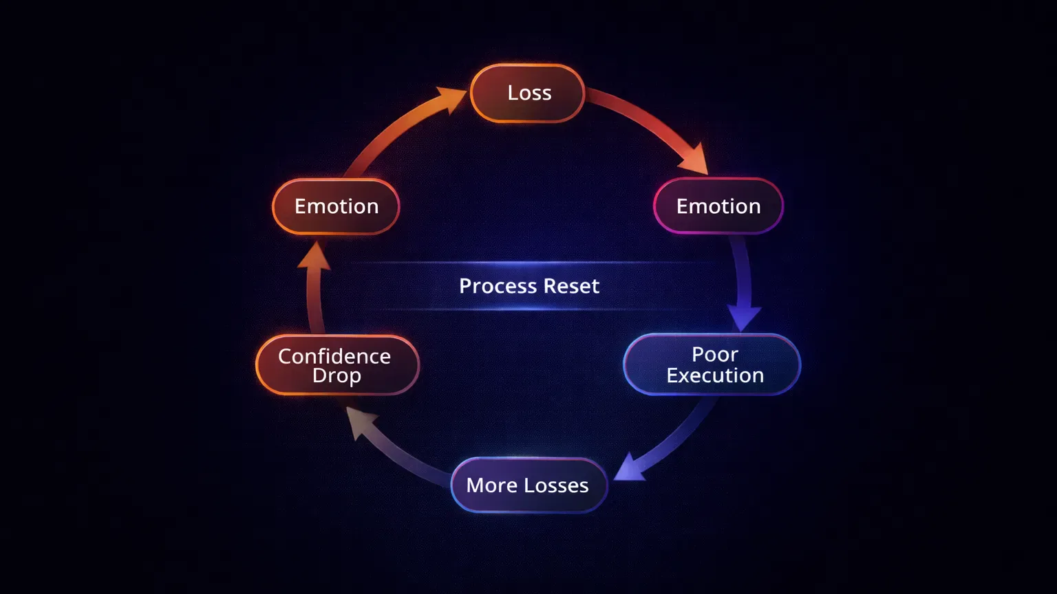 Clean circular loss spiral with a bold “Process Reset” interruption bar