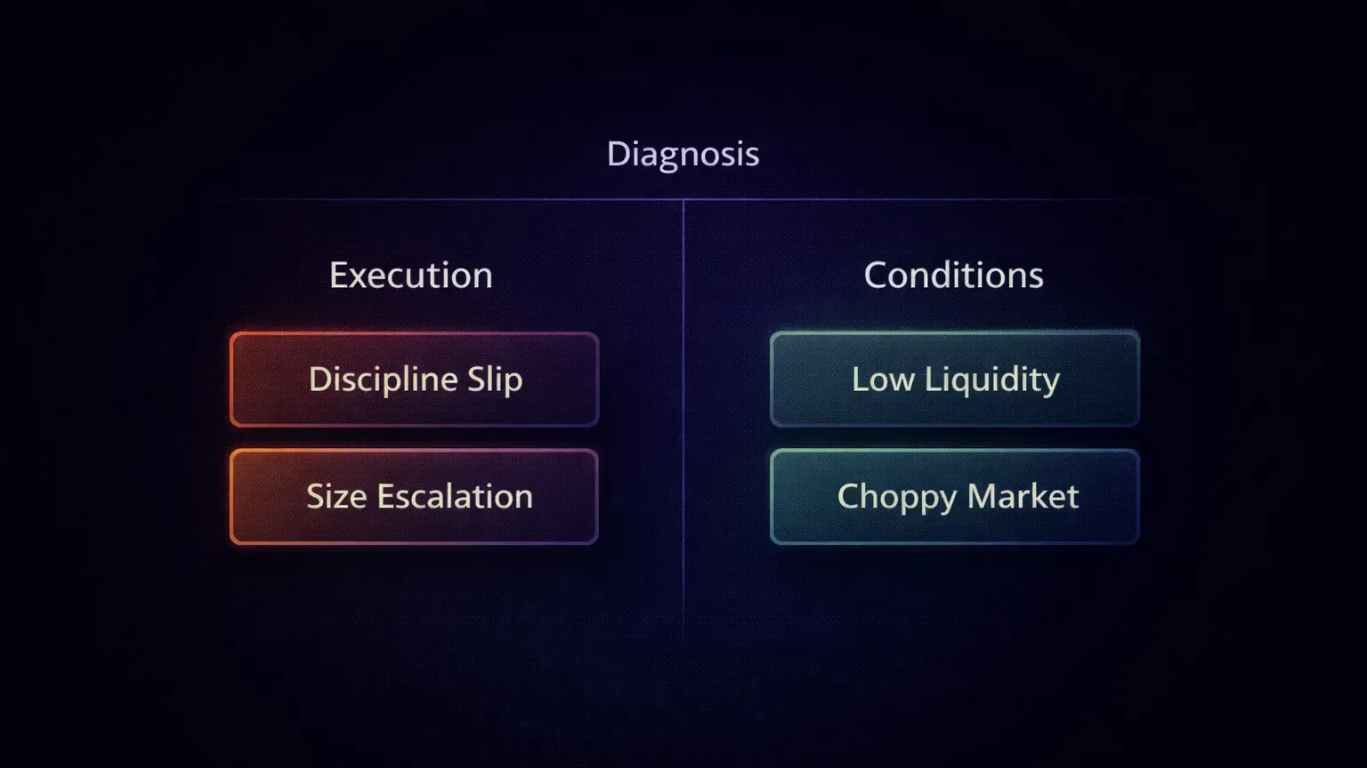 Clean split diagnostic layout separating execution problems from market condition problems