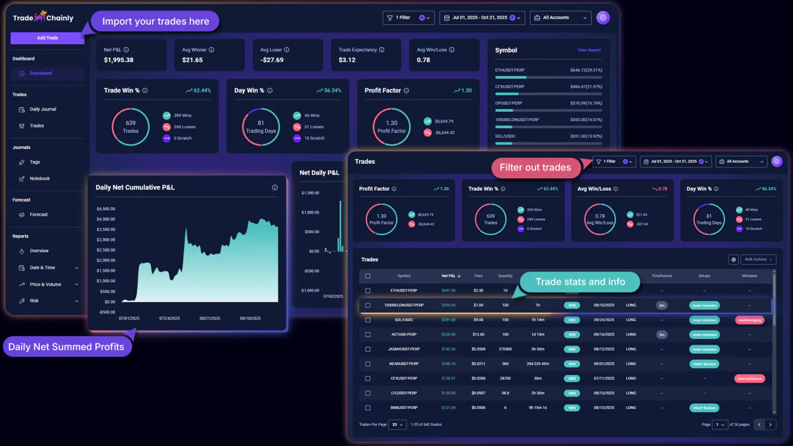 TradeChainly trade review workflow overview with dashboard, trades, tags, and reports