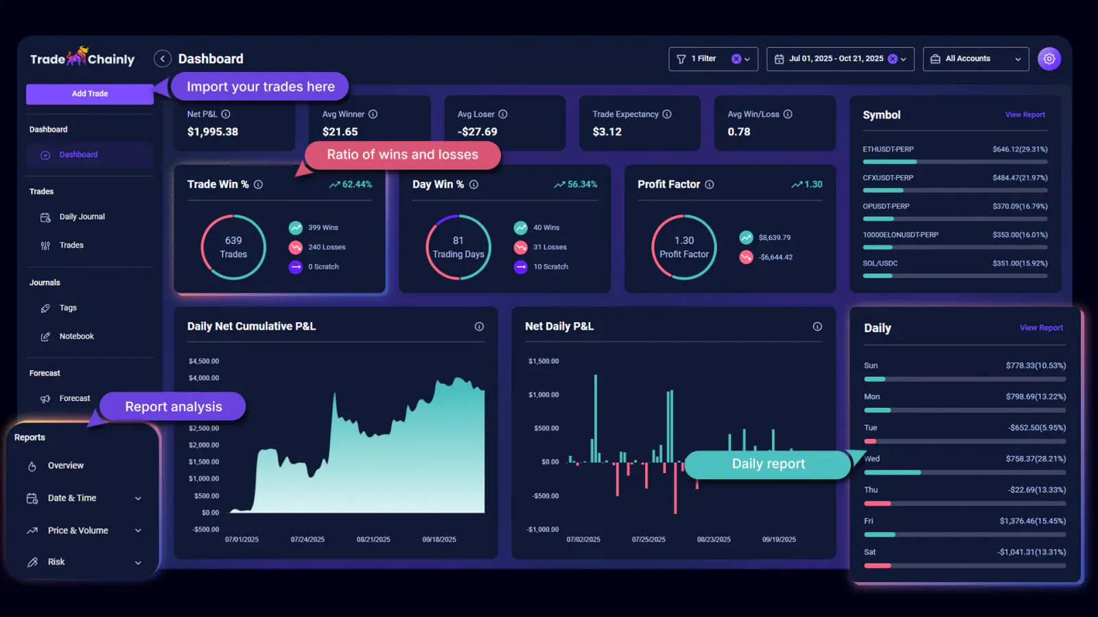 TradeChainly dashboard metrics for reviewing performance including profit factor and win rate