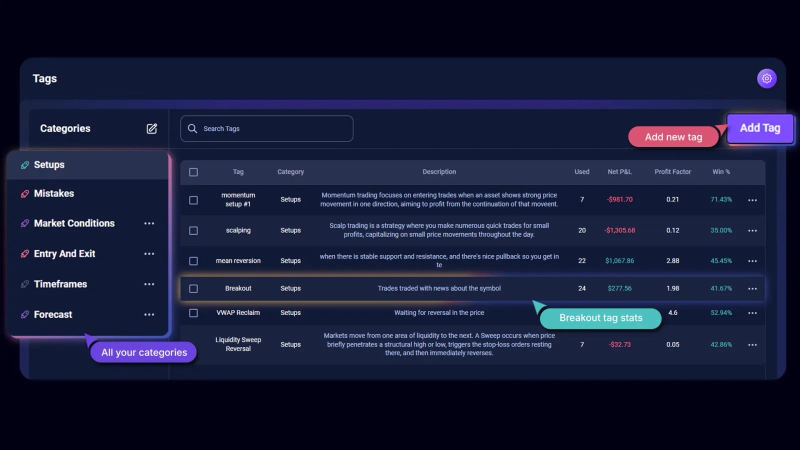 TradeChainly tags page showing setup and mistake tags with performance metrics