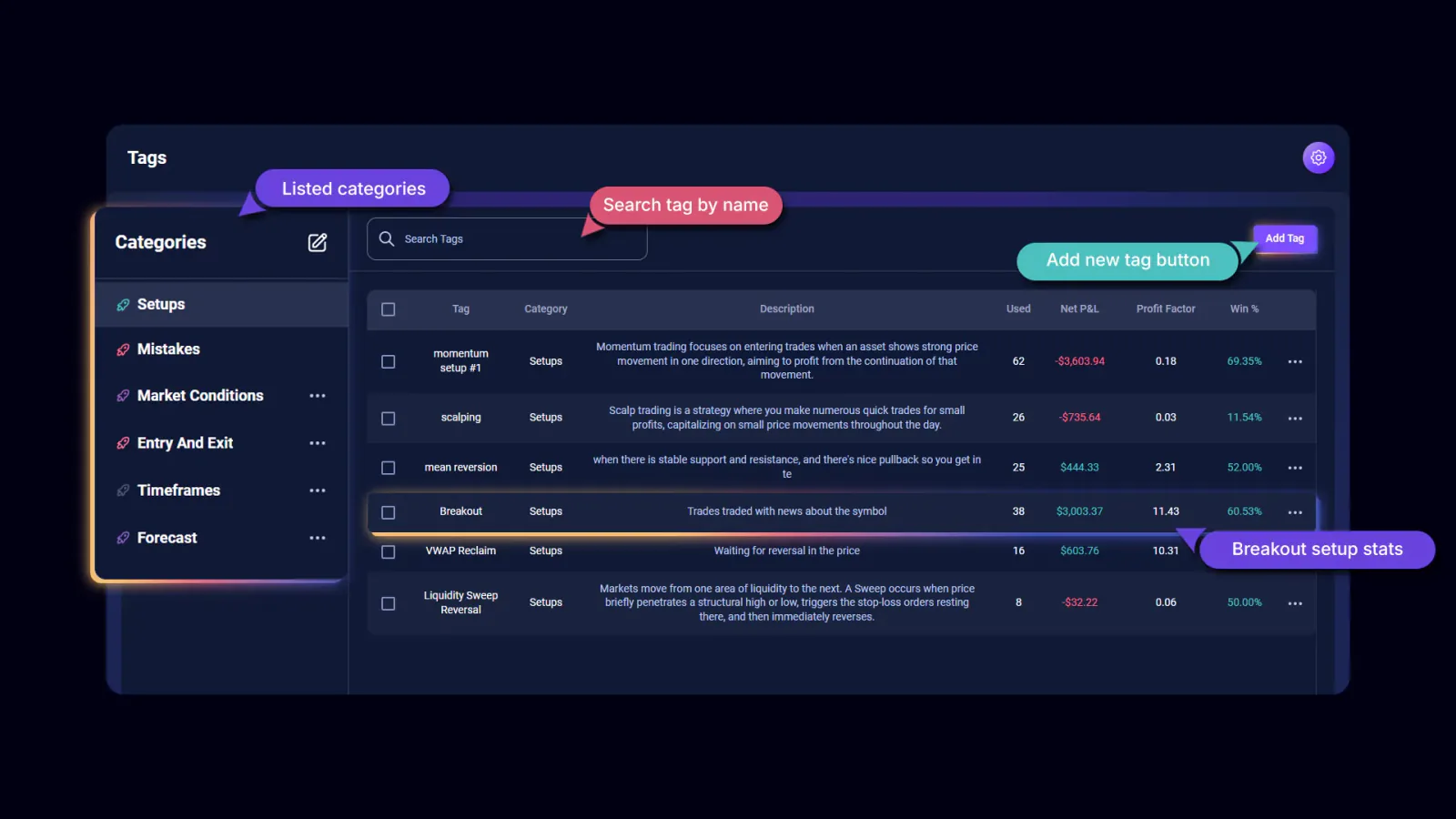 TradeChainly tags page showing setup and mistake tags with performance metrics