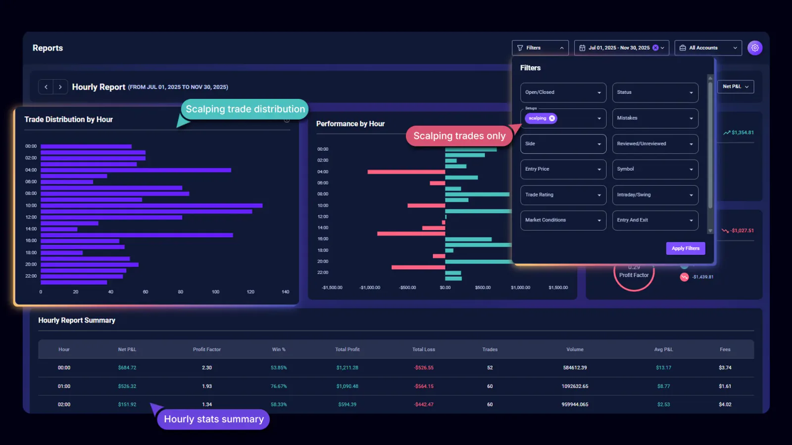 TradeChainly hourly report filtered to scalping trades to find best trading hours