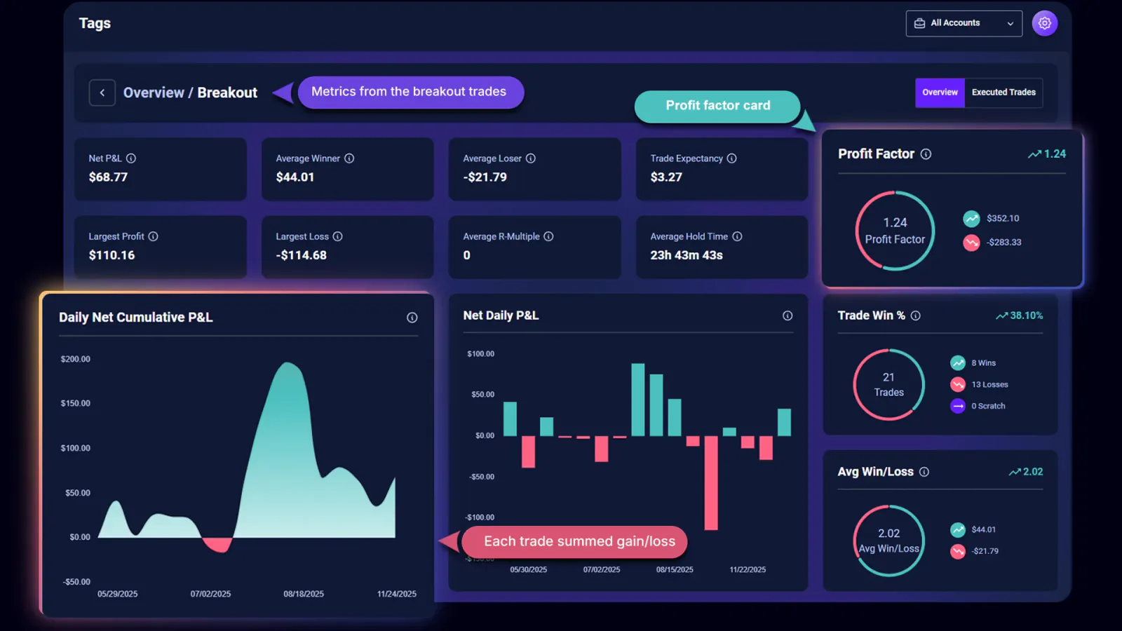 TradeChainly Tag Analytics Breakdown