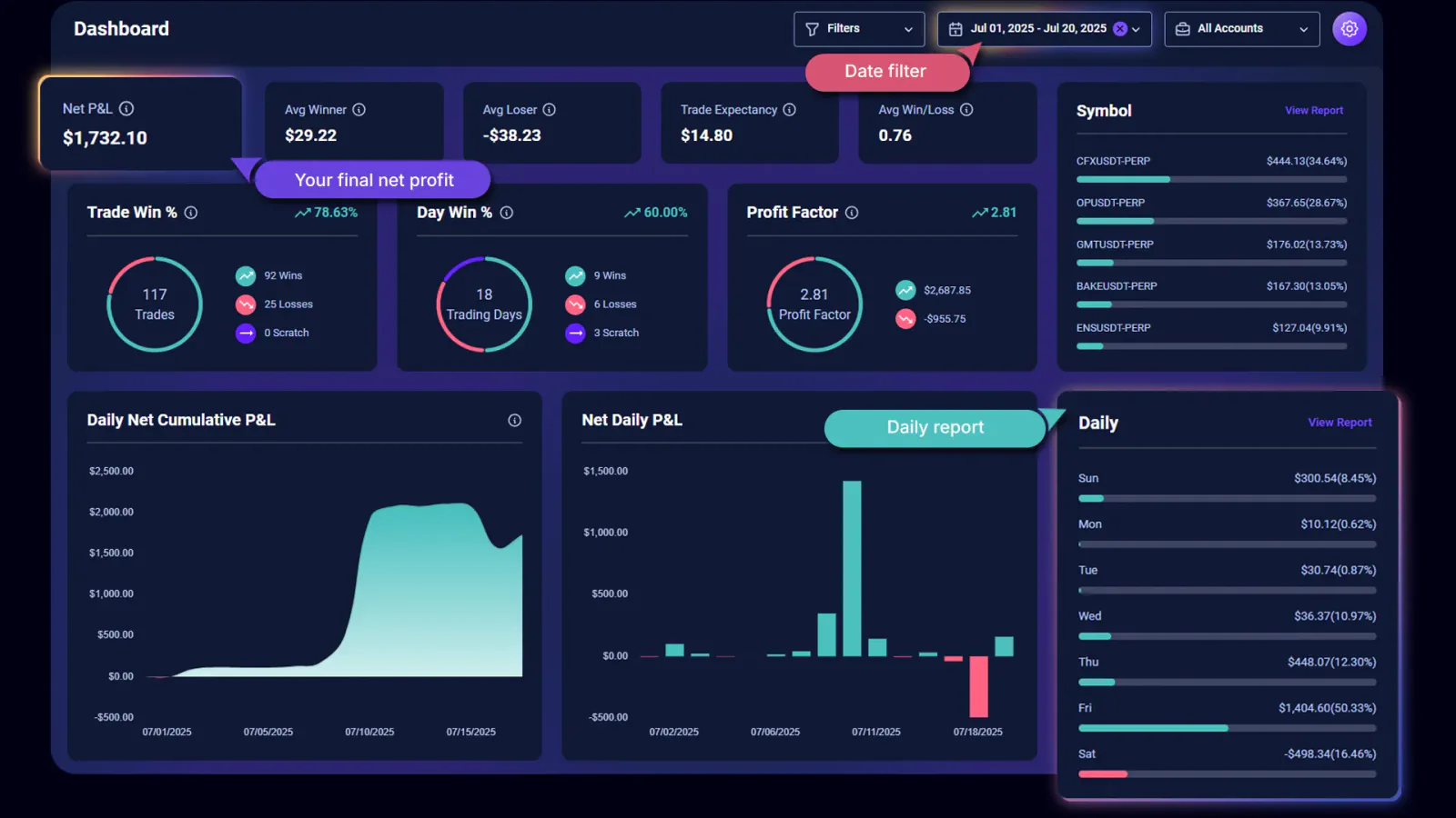 Net P&L metric on the TradeChainly dashboard highlighting true profitability after fees