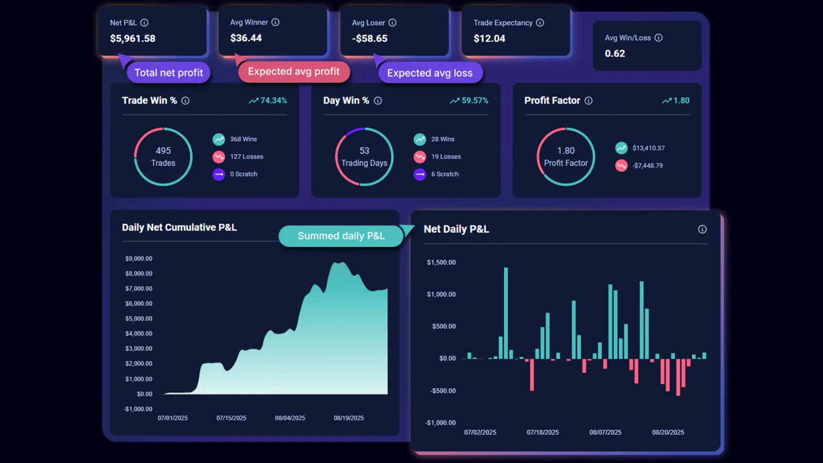 TradeChainly dashboard showing Average Winner and Average Loser metrics with annotated callouts