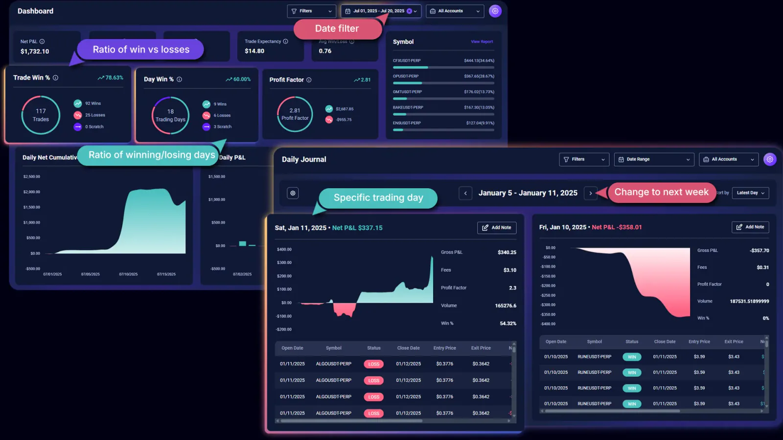 Comparison of Trade Win Percentage and Day Win Percentage in TradeChainly dashboard and Daily Journal