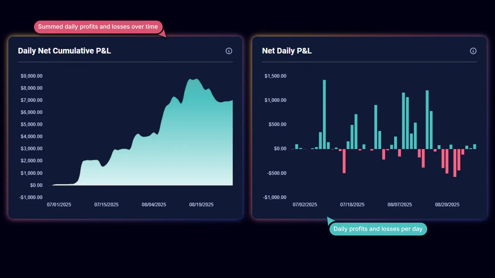 TradeChainly dashboard charts showing cumulative net P&L and daily net P&L over time