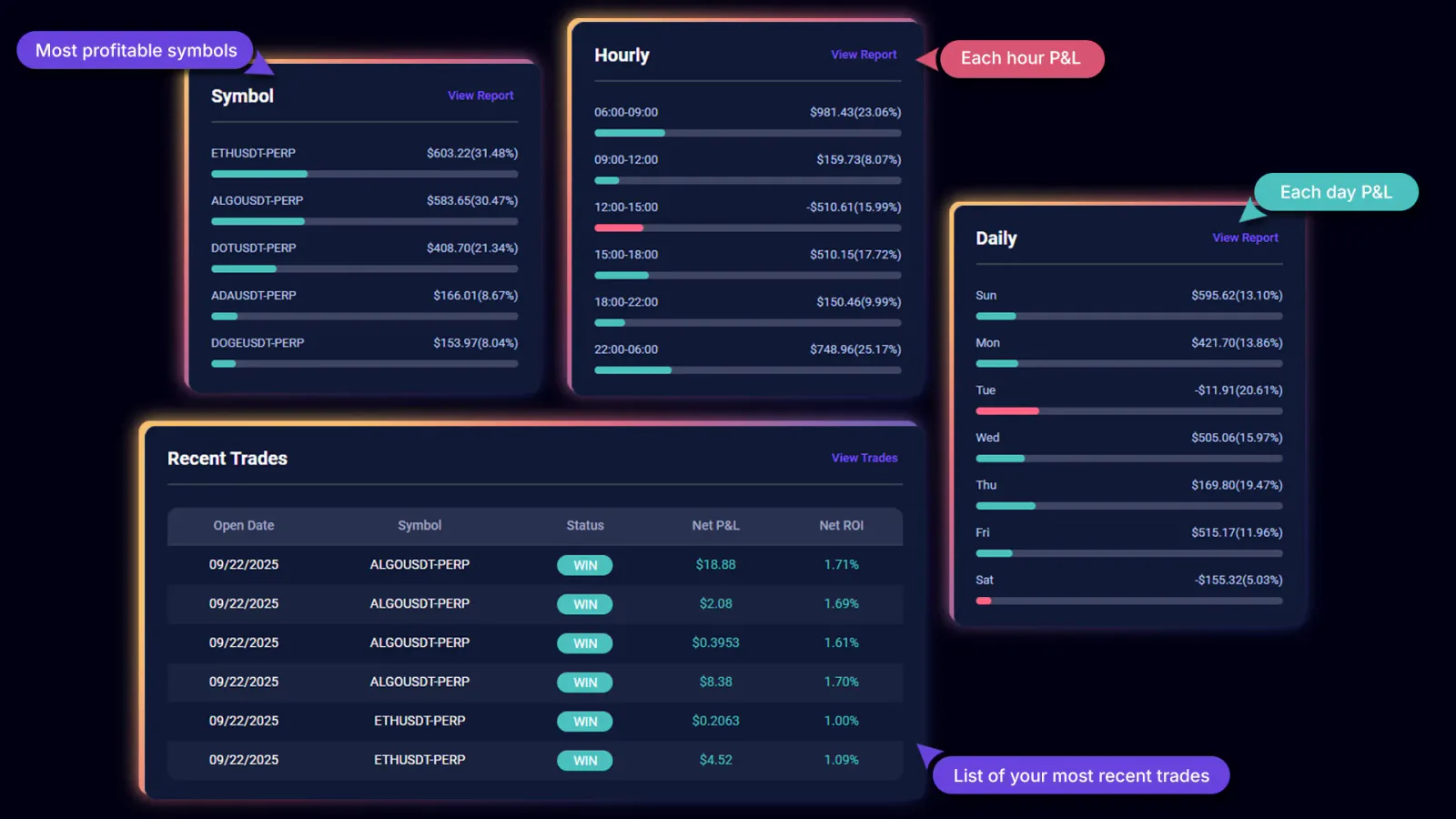 TradeChainly dashboard snapshot reports showing symbol, daily, hourly performance and recent trades