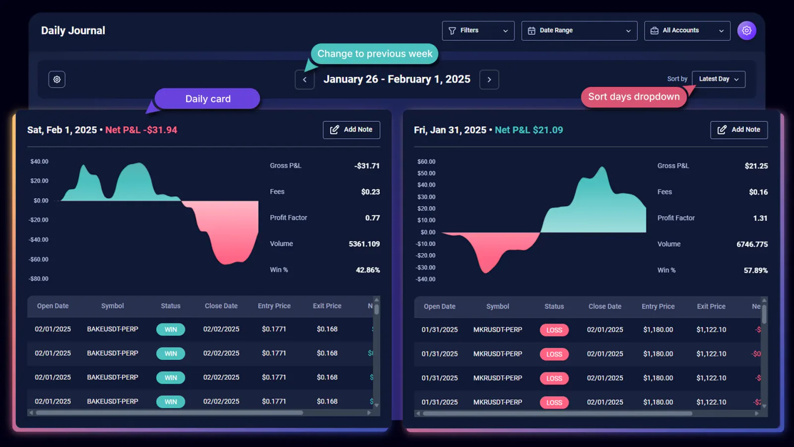 TradeChainly Daily Journal weekly view showing daily performance cards and trading metrics
