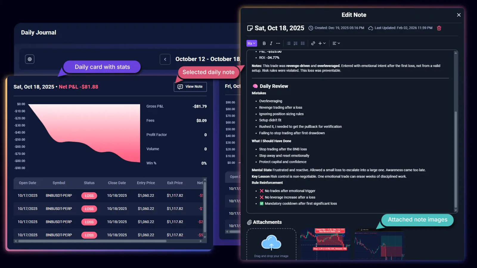 TradeChainly Daily Journal day card with the daily notes area highlighted next to performance metrics