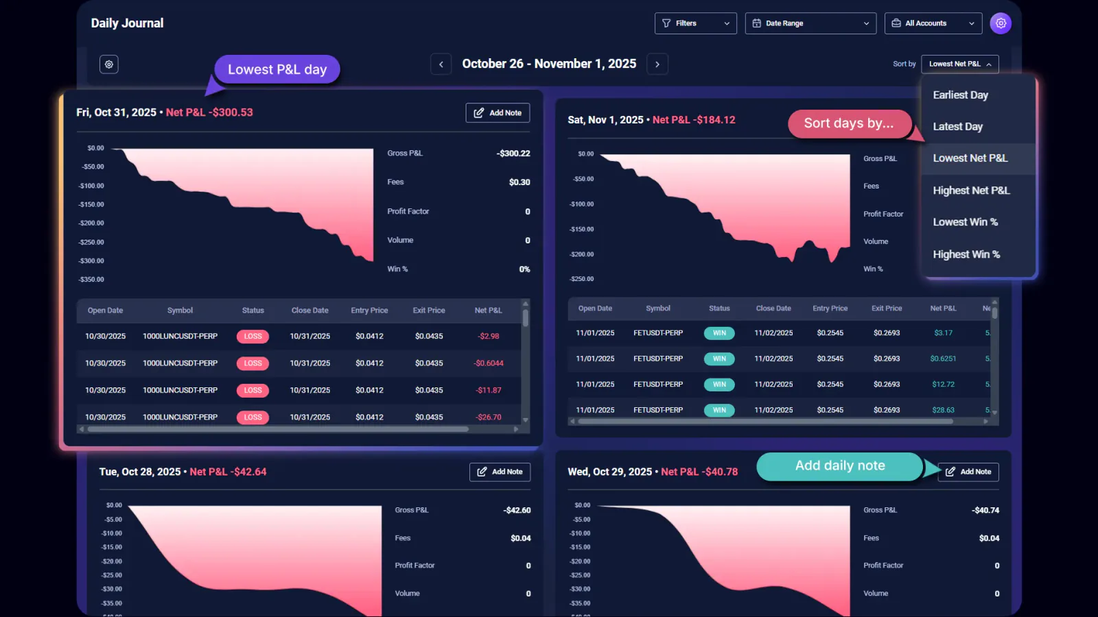 TradeChainly Daily Journal sorting days by lowest net P&L to compare worst days and notes