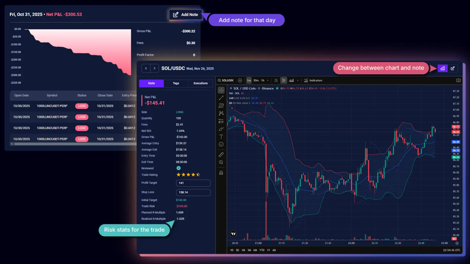 TradeChainly daily notes paired with tag performance analytics to spot patterns like revenge trading