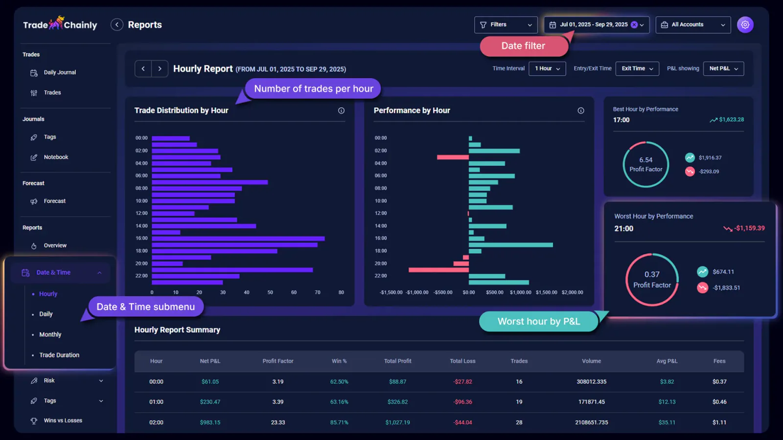 TradeChainly Hourly Report overview showing trading performance by hour for crypto day trading