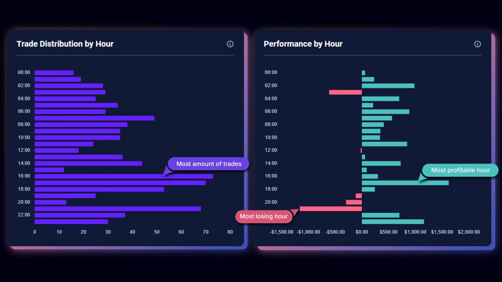 TradeChainly Hourly Report performance by hour chart highlighting different crypto trading sessions