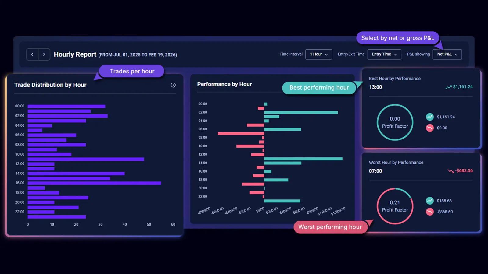 TradeChainly Hourly Report showing trade distribution, performance by hour, best and worst hour
