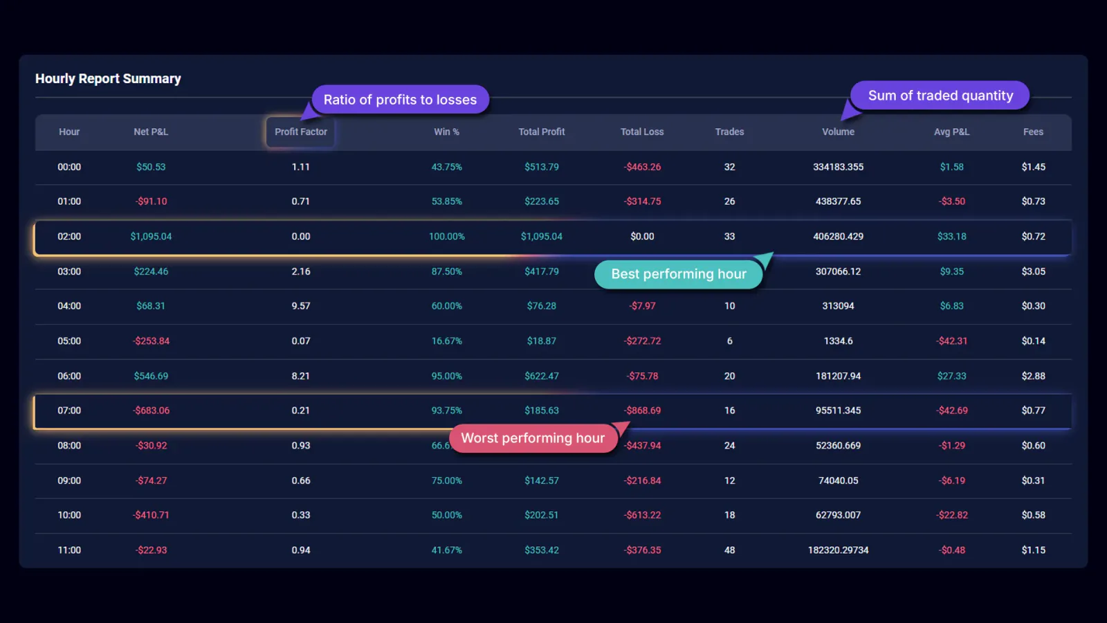 TradeChainly Hourly Report summary table highlighting clusters of profitable hours and losing hours
